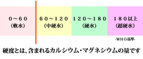 硬水と軟水の違い